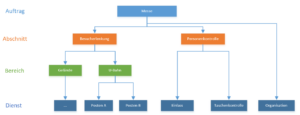 Schema Auftragsebenen